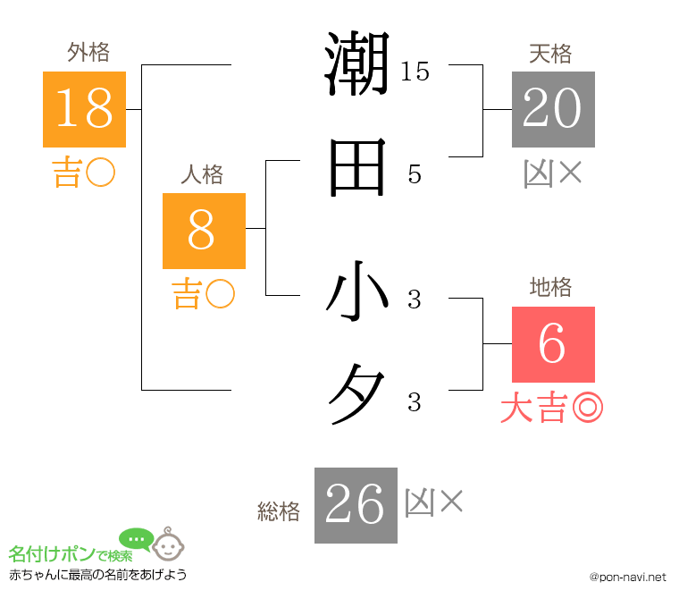 潮田 小夕さんの姓名判断結果