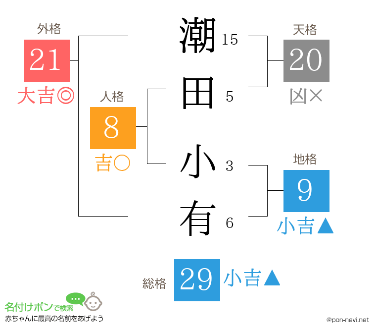 潮田 小有さんの姓名判断結果