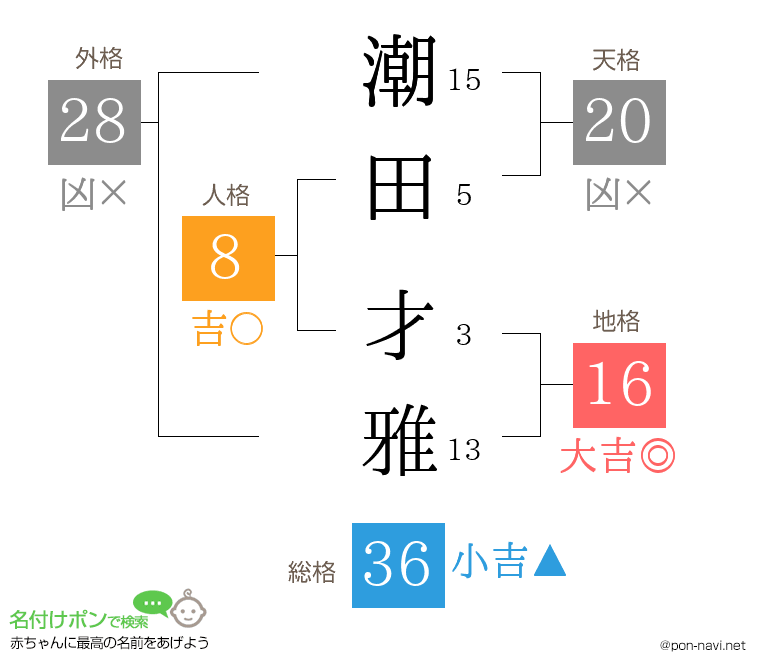潮田 才雅さんの姓名判断結果