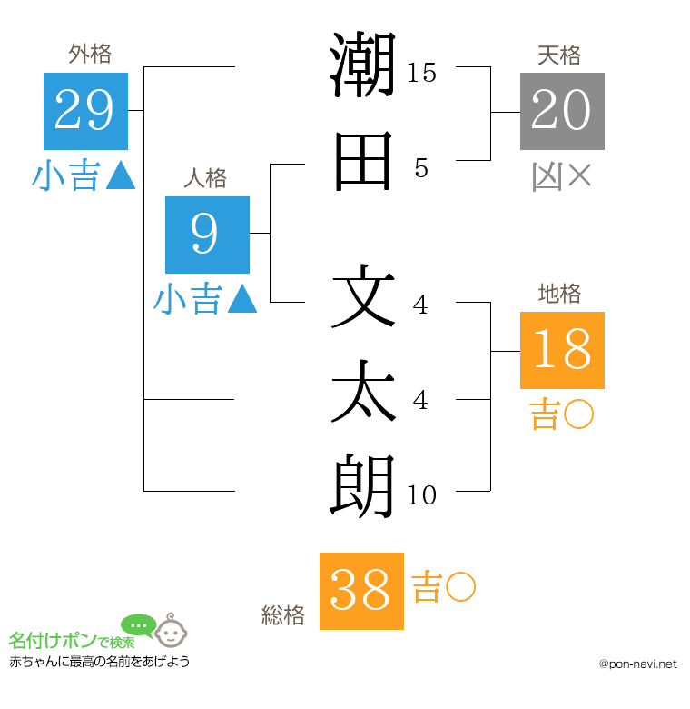 潮田 文太朗さんの姓名判断結果