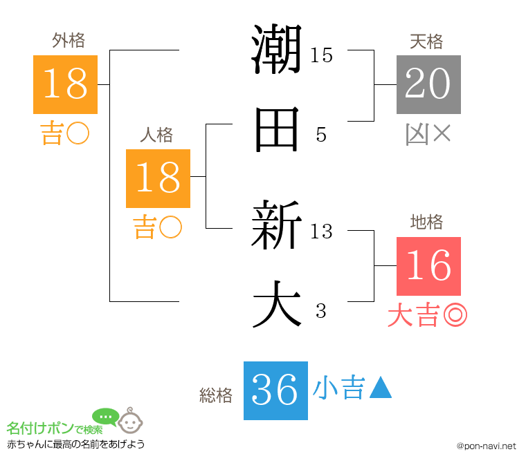 潮田 新大さんの姓名判断結果
