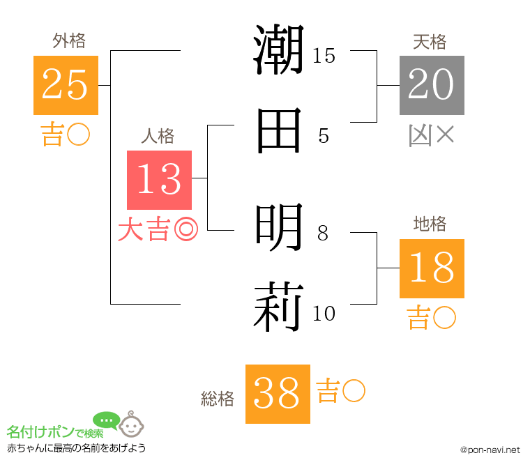 潮田 明莉さんの姓名判断結果