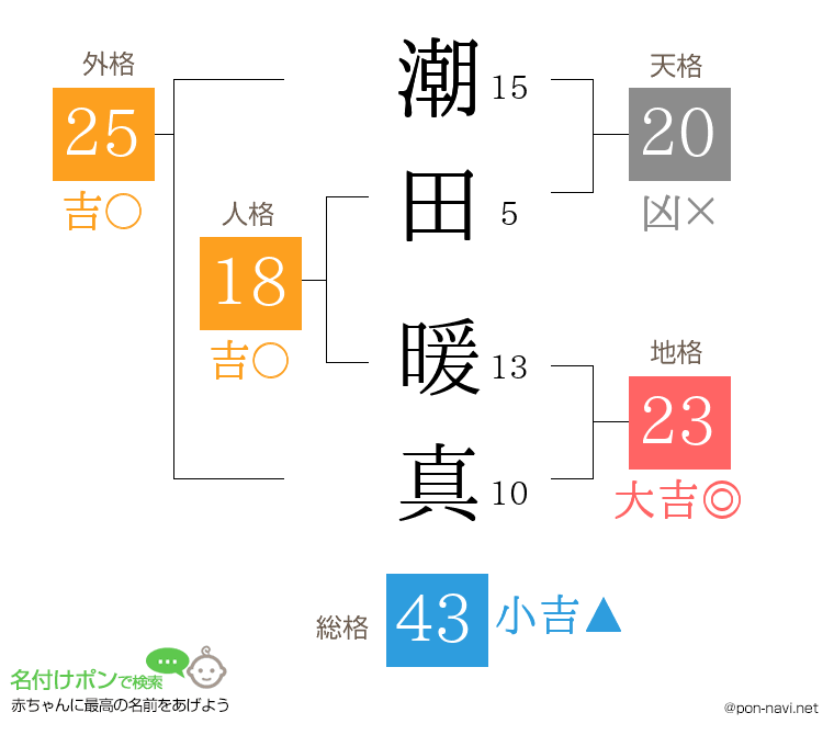 潮田 暖真さんの姓名判断結果