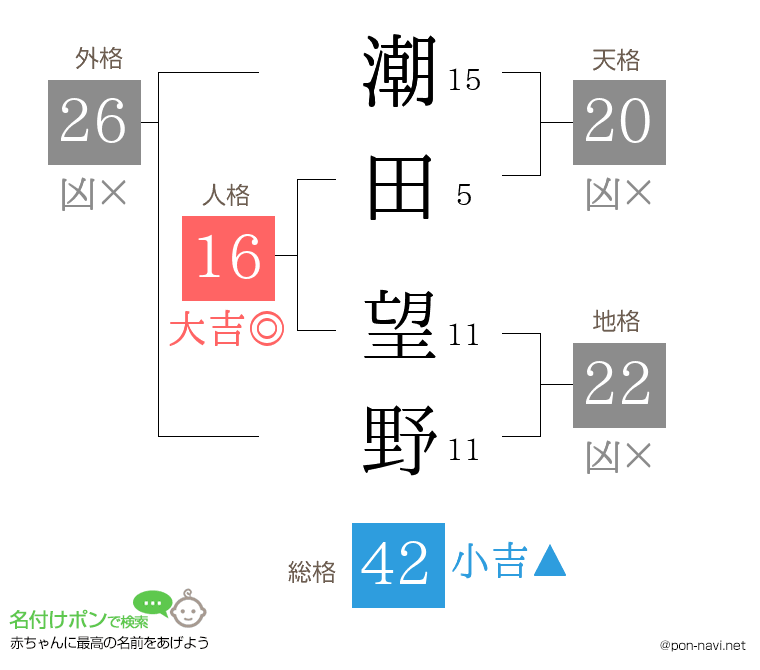 潮田 望野さんの姓名判断結果