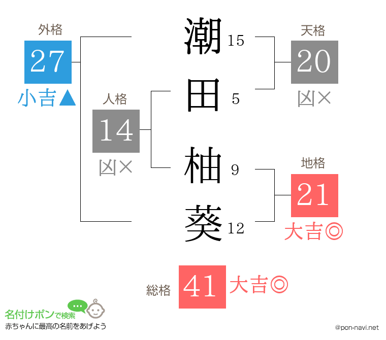 潮田 柚葵さんの姓名判断結果