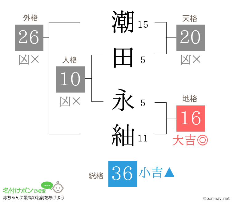 潮田 永紬さんの姓名判断結果