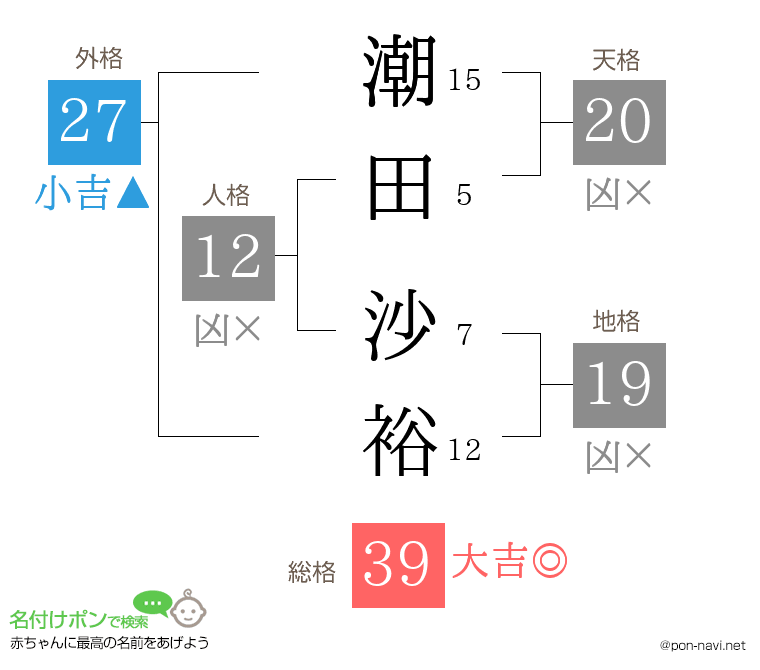 潮田 沙裕さんの姓名判断結果