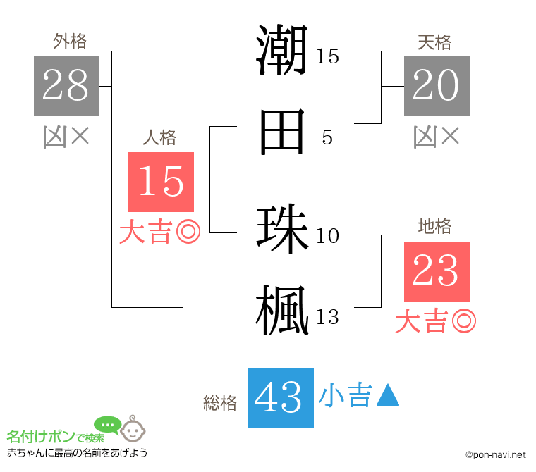 潮田 珠楓さんの姓名判断結果