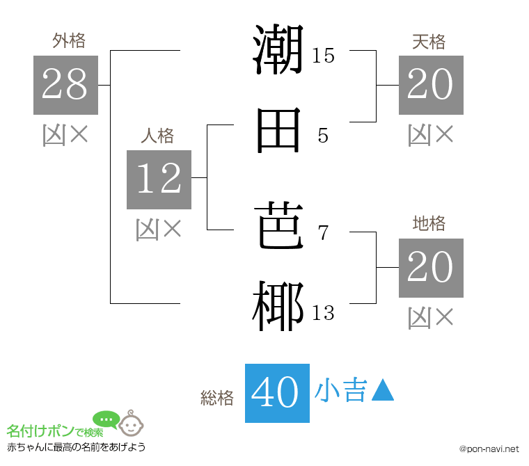 潮田 芭椰さんの姓名判断結果