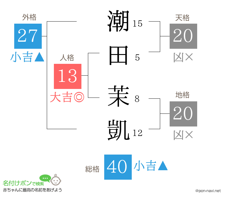 潮田 茉凱さんの姓名判断結果