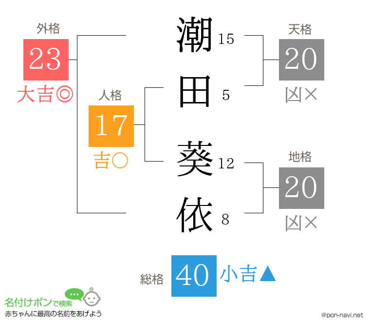 潮田 葵依さんの姓名判断結果