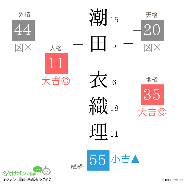 潮田 衣織理さんの姓名判断結果