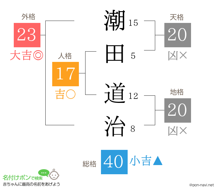 潮田 道治さんの姓名判断結果