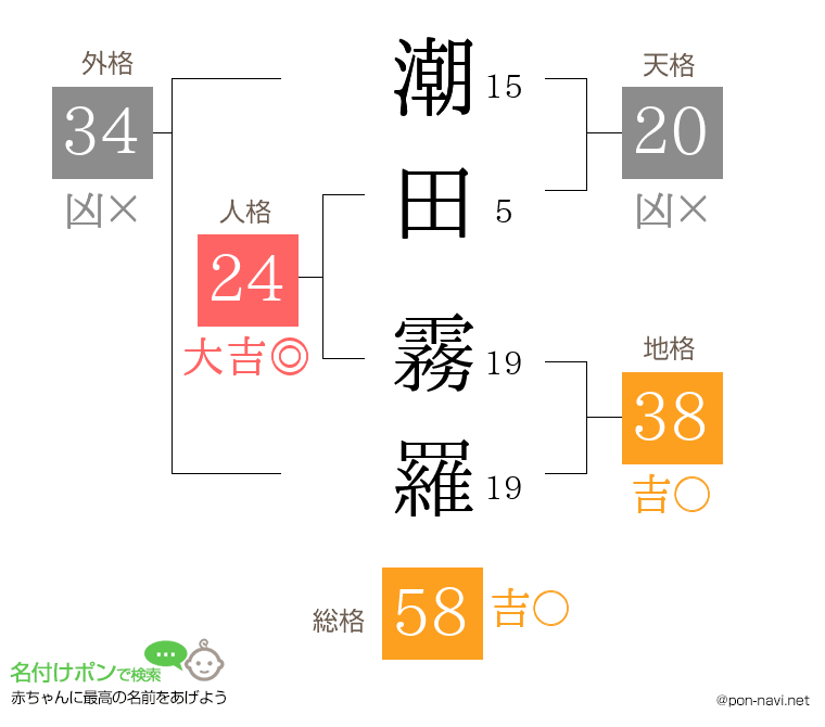 潮田 霧羅さんの姓名判断結果