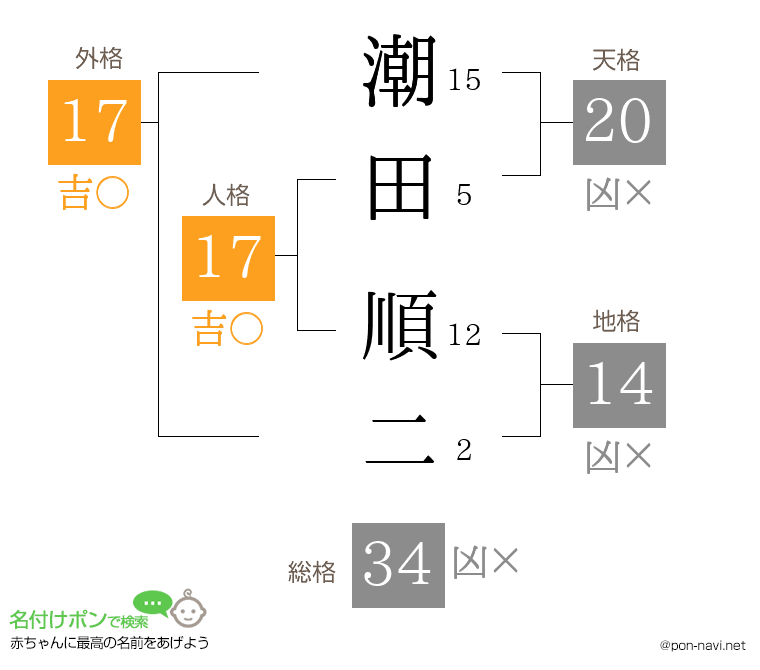 潮田 順二さんの姓名判断結果