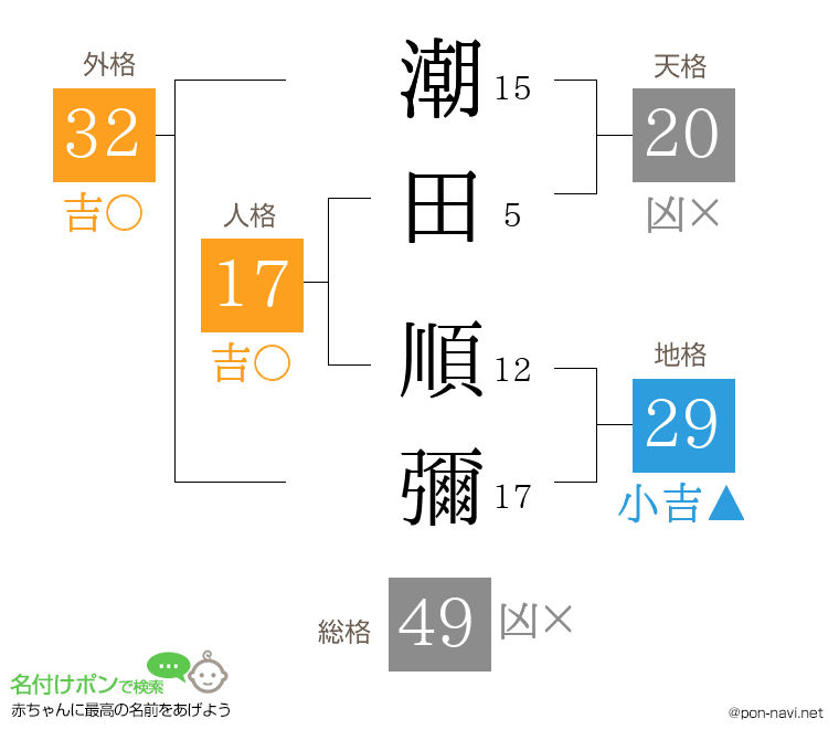 潮田 順彌さんの姓名判断結果