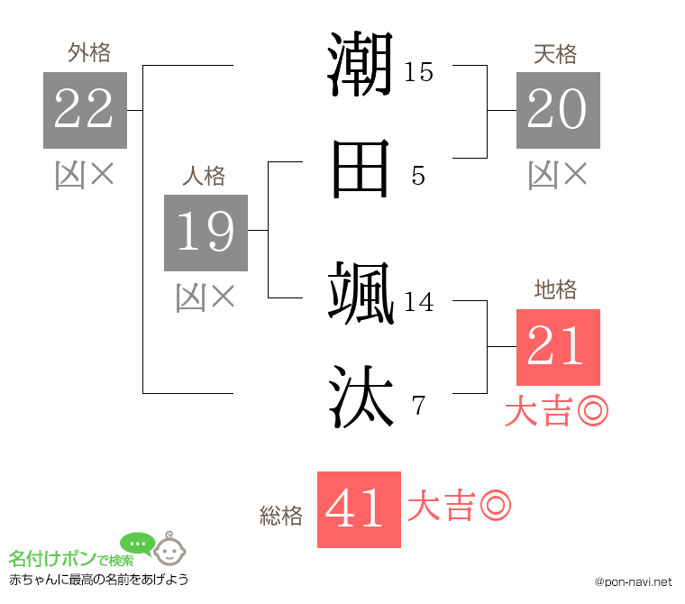 潮田 颯汰さんの姓名判断結果