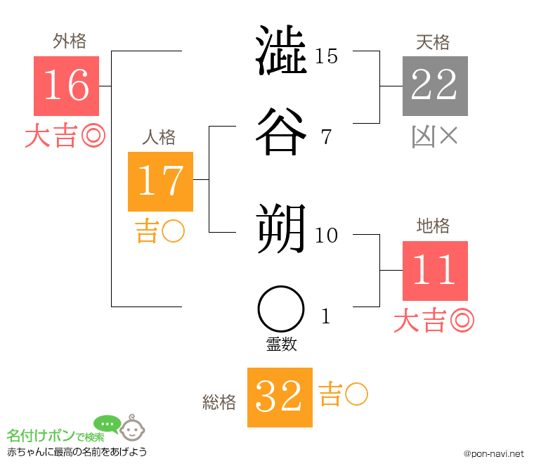 澁谷 朔さんの姓名判断結果