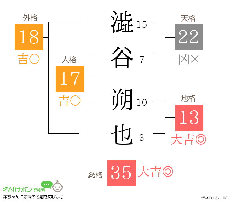 澁谷 朔也さんの姓名判断結果