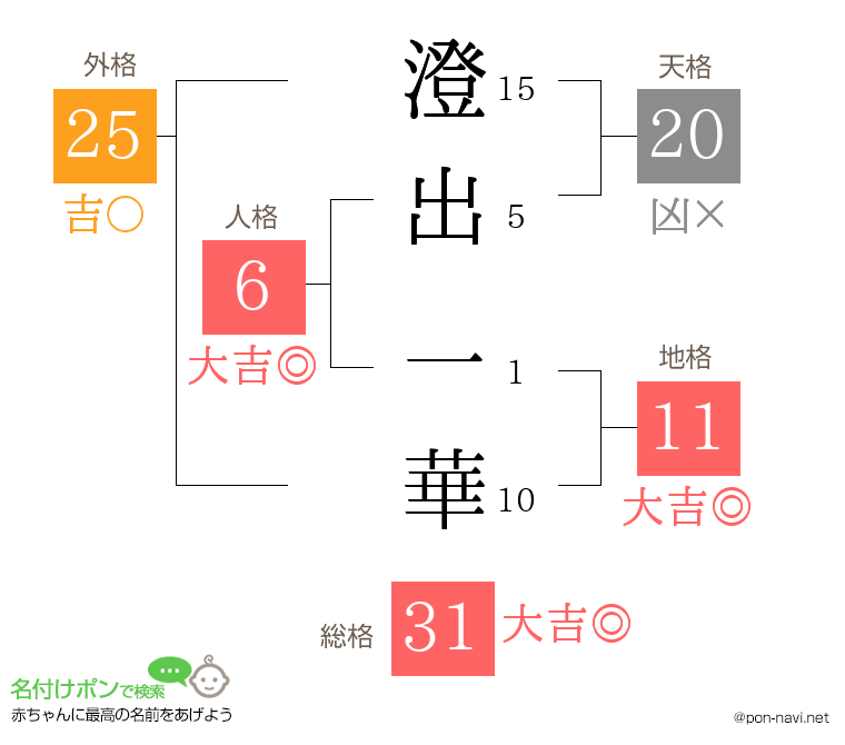 澄出 一華さんの姓名判断結果