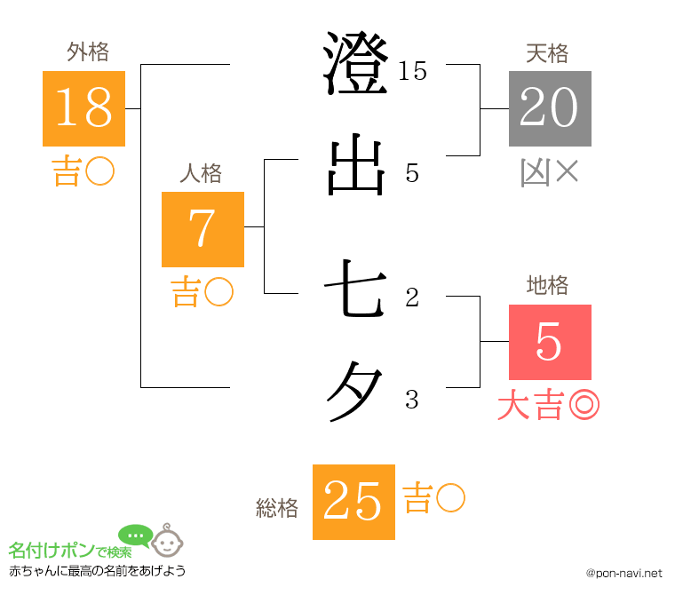 澄出 七夕さんの姓名判断結果