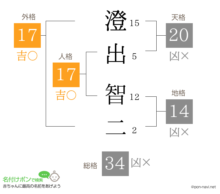 澄出 智二さんの姓名判断結果