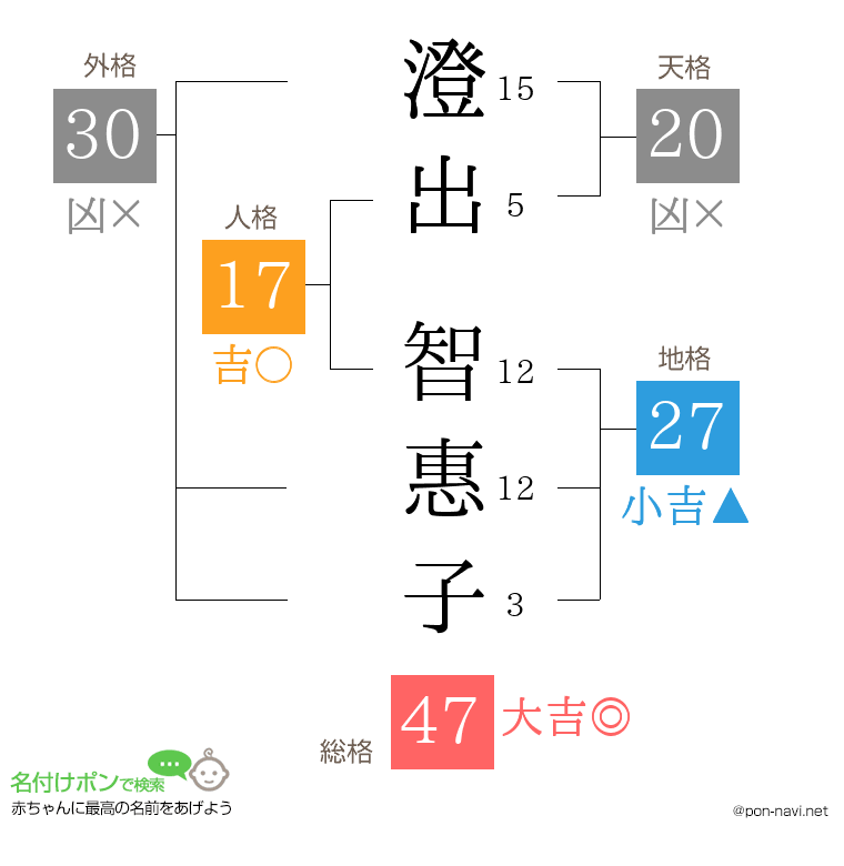 澄出 智惠子さんの姓名判断結果