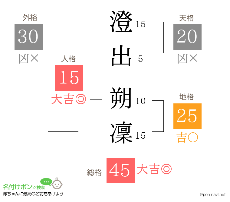 澄出 朔凜さんの姓名判断結果