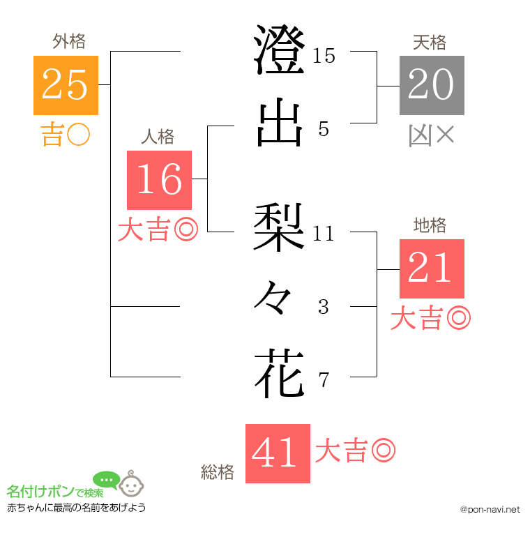 澄出 梨々花さんの姓名判断結果