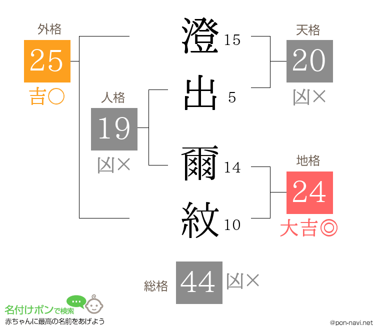 澄出 爾紋さんの姓名判断結果