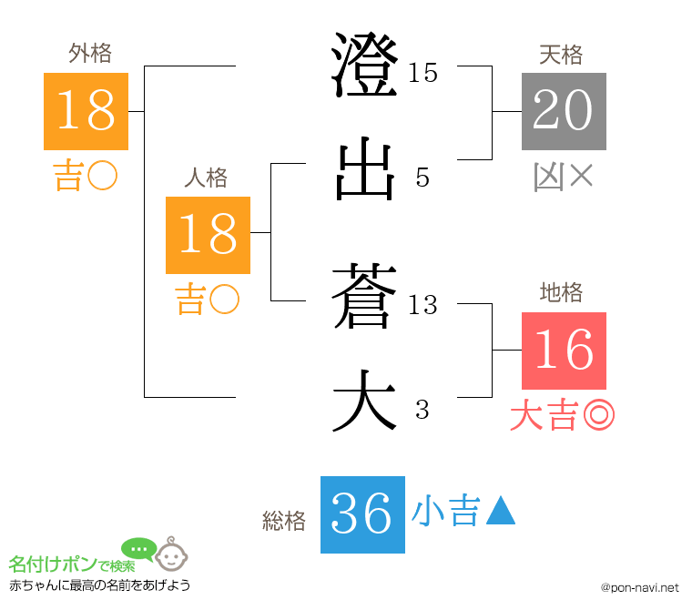 澄出 蒼大さんの姓名判断結果