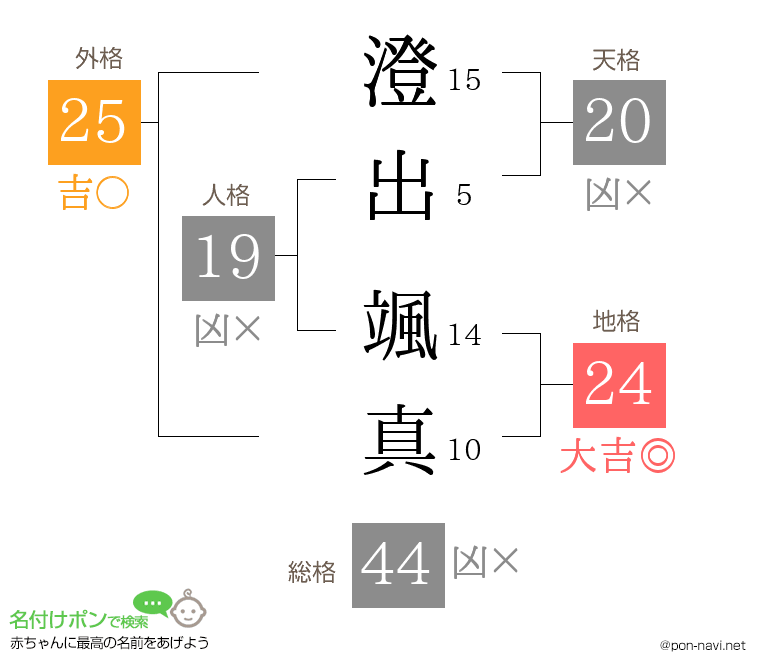 澄出 颯真さんの姓名判断結果