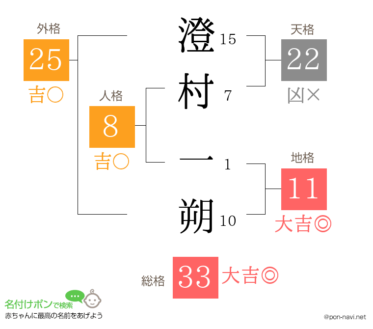 澄村 一朔さんの姓名判断結果