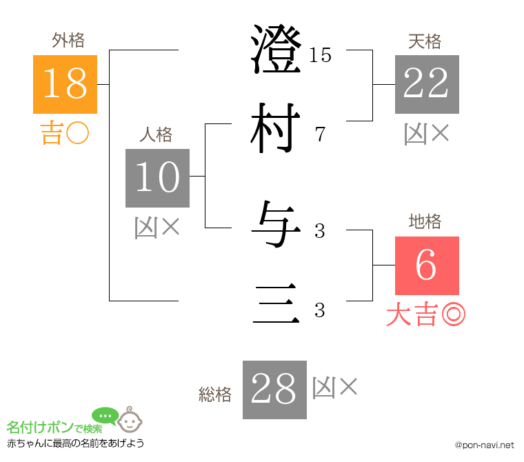澄村 与三さんの姓名判断結果