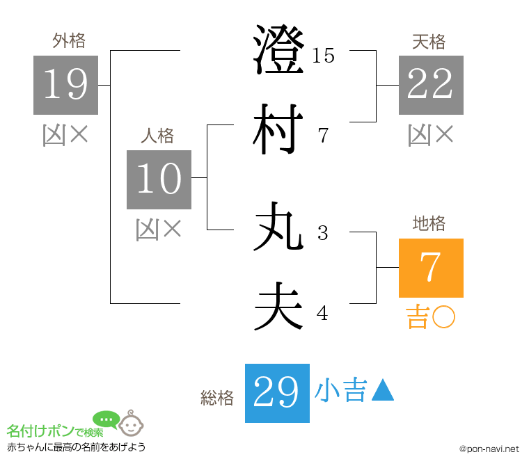 澄村 丸夫さんの姓名判断結果