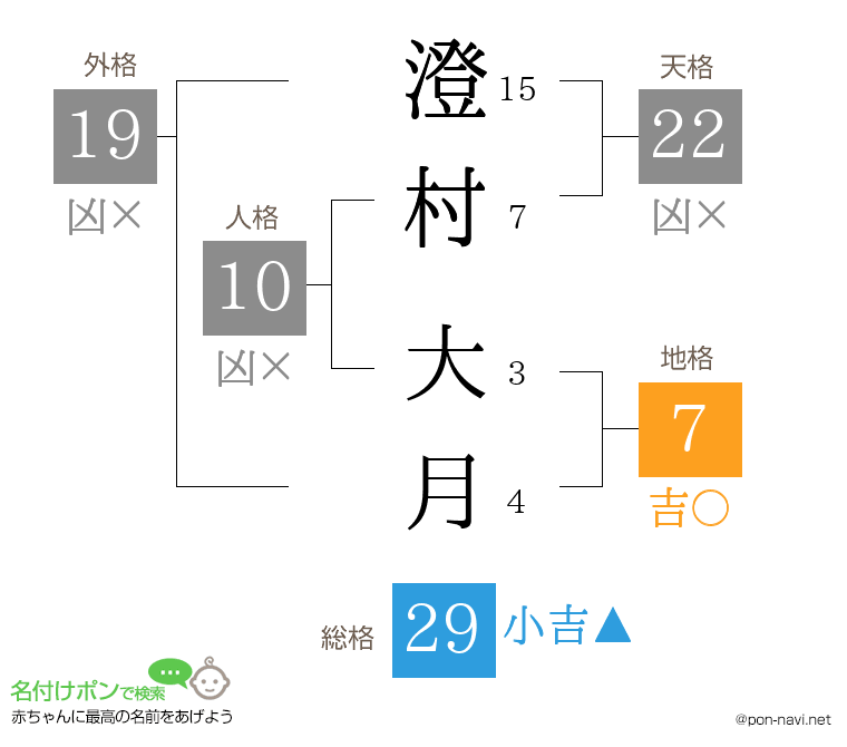 澄村 大月さんの姓名判断結果