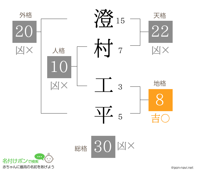 澄村 工平さんの姓名判断結果