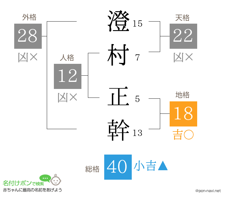 澄村 正幹さんの姓名判断結果