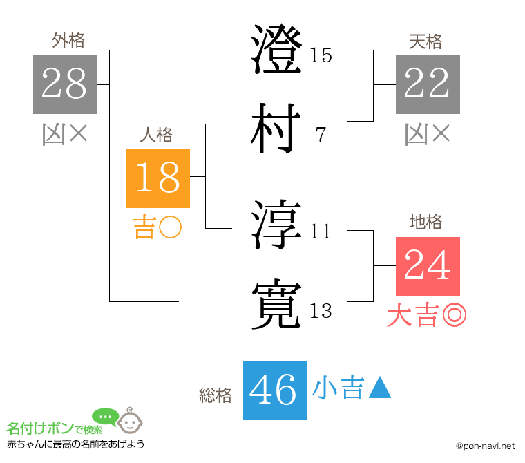 澄村 淳寛さんの姓名判断結果