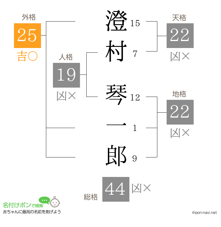 澄村 琴一郎さんの姓名判断結果