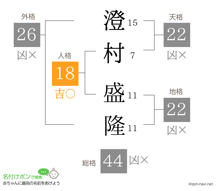 澄村 盛隆さんの姓名判断結果