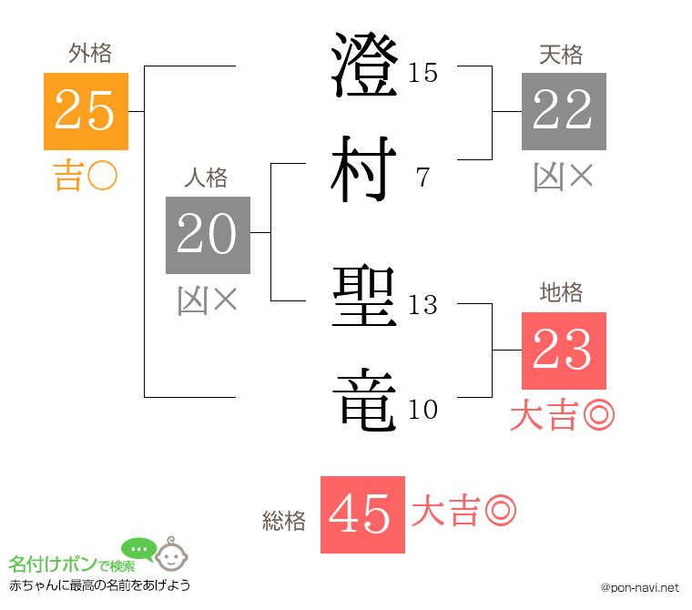 澄村 聖竜さんの姓名判断結果