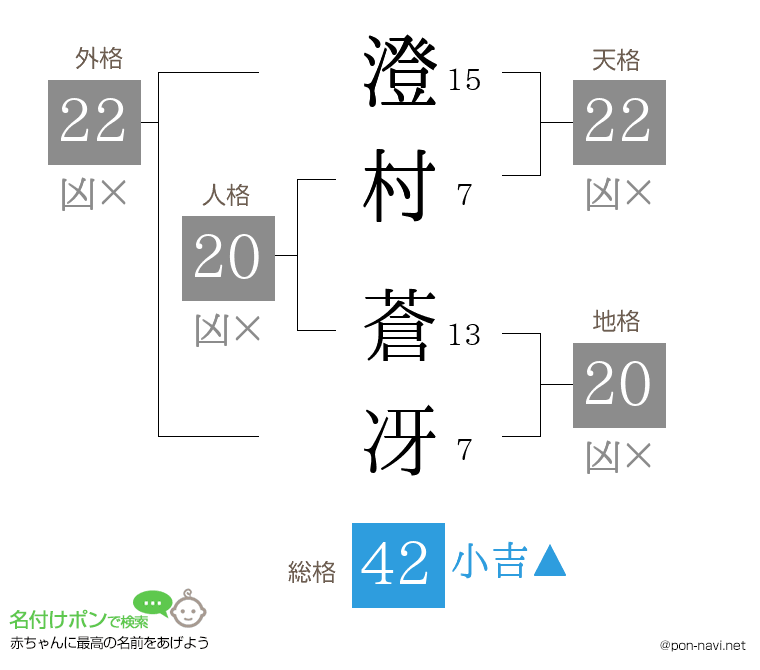 澄村 蒼冴さんの姓名判断結果