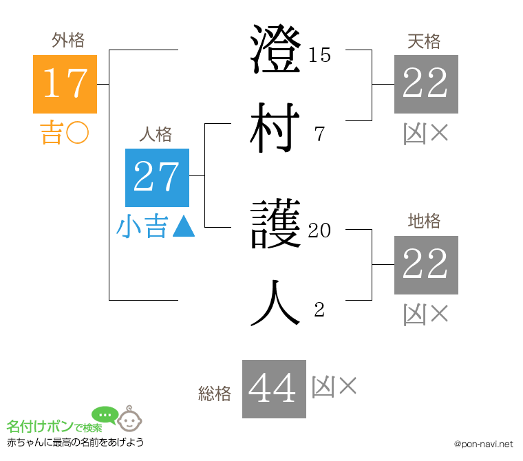 澄村 護人さんの姓名判断結果