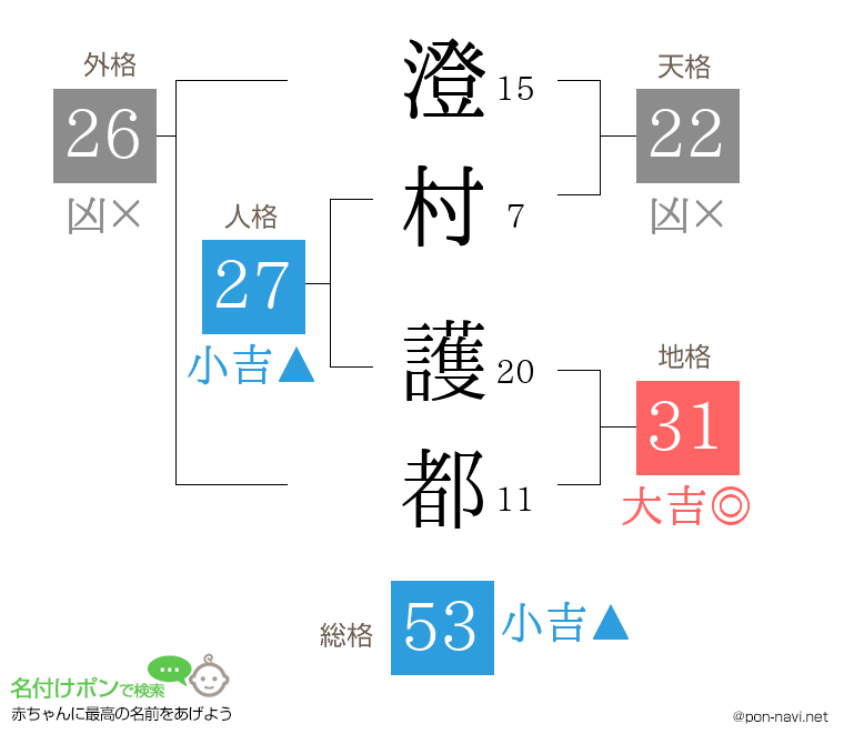 澄村 護都さんの姓名判断結果