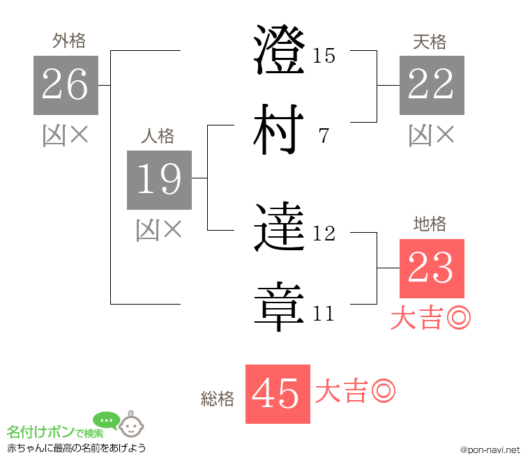 澄村 達章さんの姓名判断結果