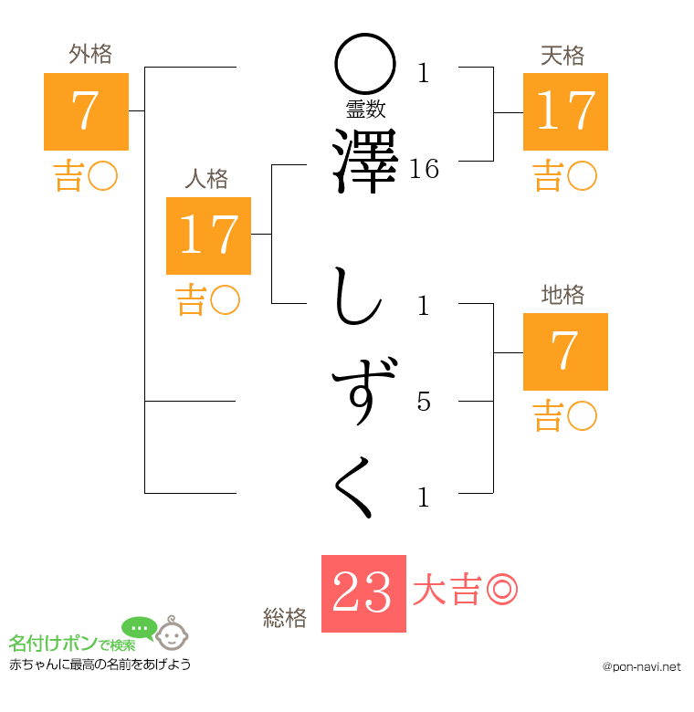 澤 しずくさんの姓名判断結果