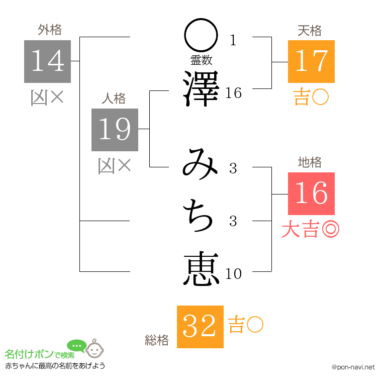 澤 みち恵さんの姓名判断結果