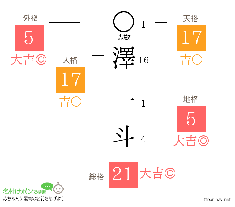 澤 一斗さんの姓名判断結果