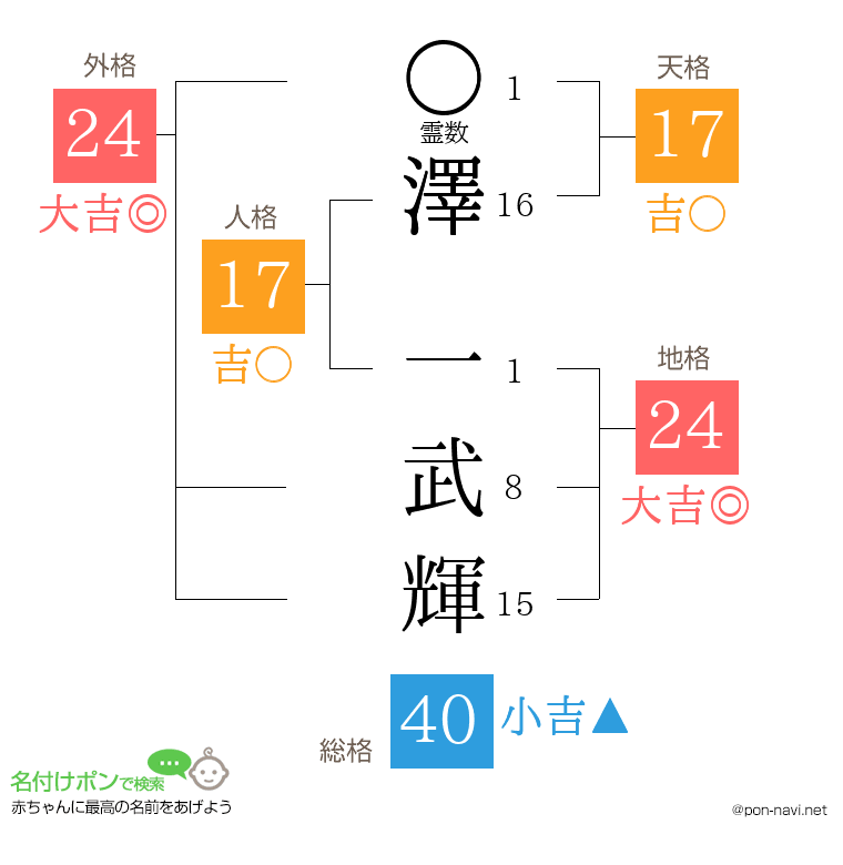 澤 一武輝さんの姓名判断結果